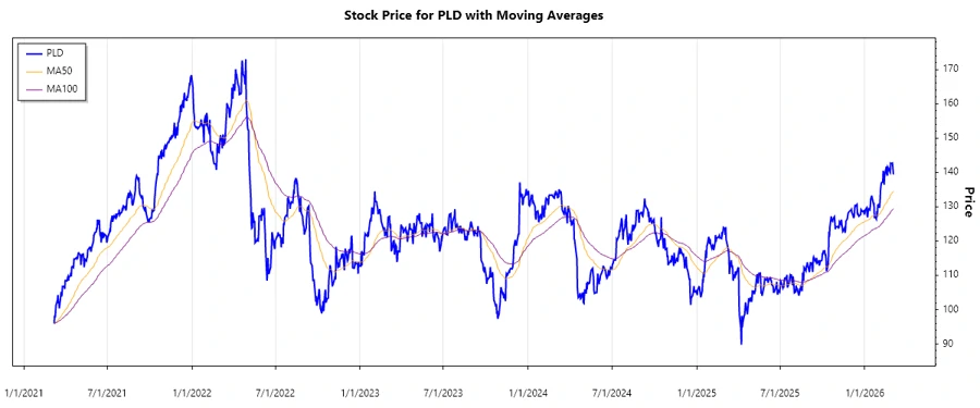 Prologis, Inc. stock chart