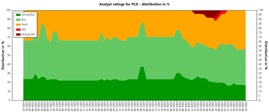 Analyst ratings history