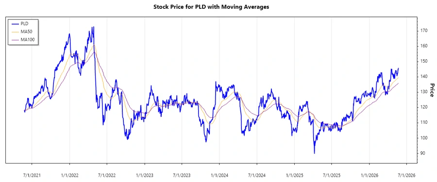 PLD Stock chart