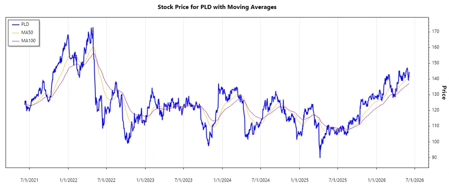 Prologis, Inc. Stock Chart