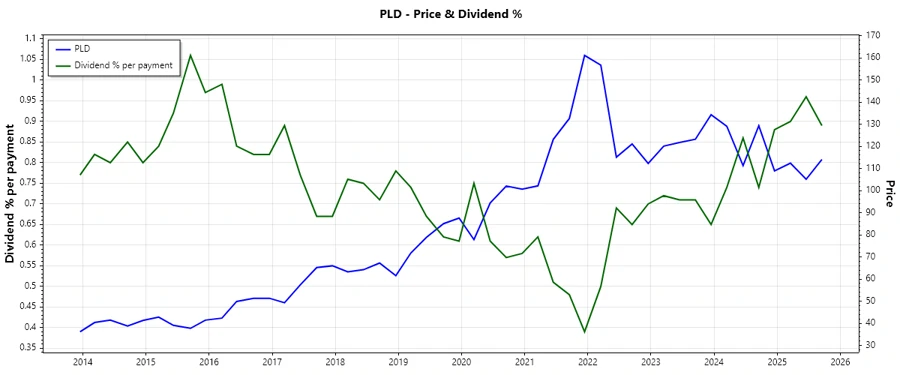Dividend Payout History