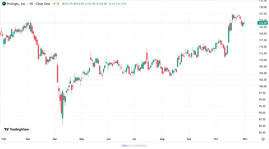 Price Development Chart