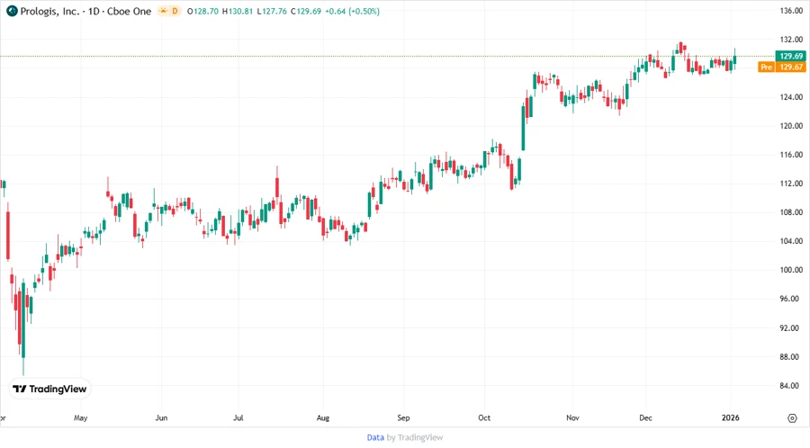 Price Development Chart