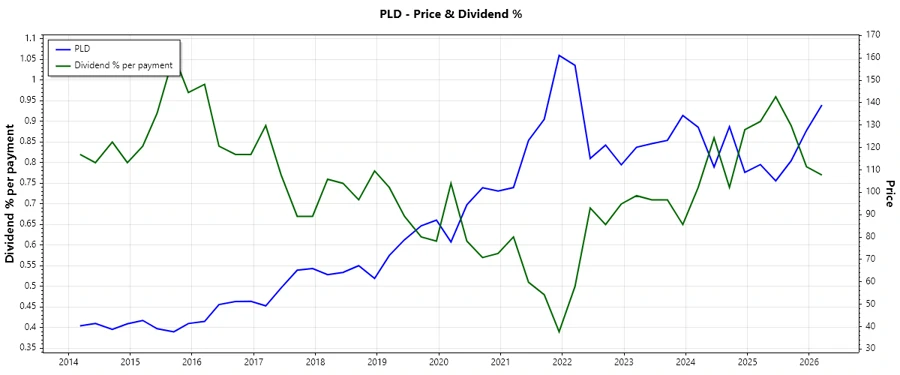 Prologis Dividend History Chart