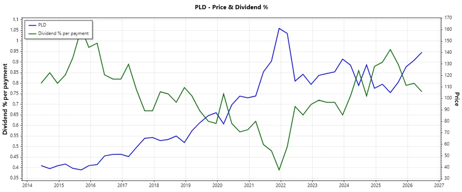 Dividend History Graph