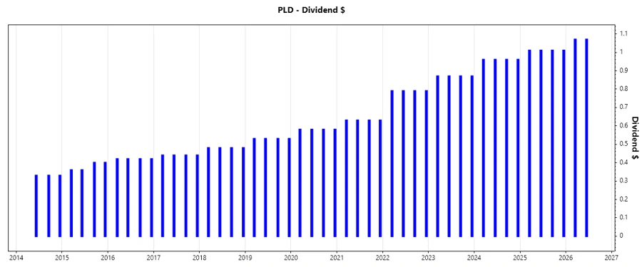 Dividend Growth Graph