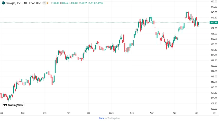 Price Development Graph