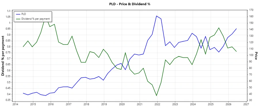 Prologis Dividend History Chart
