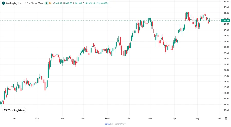 Price Development Chart for Prologis