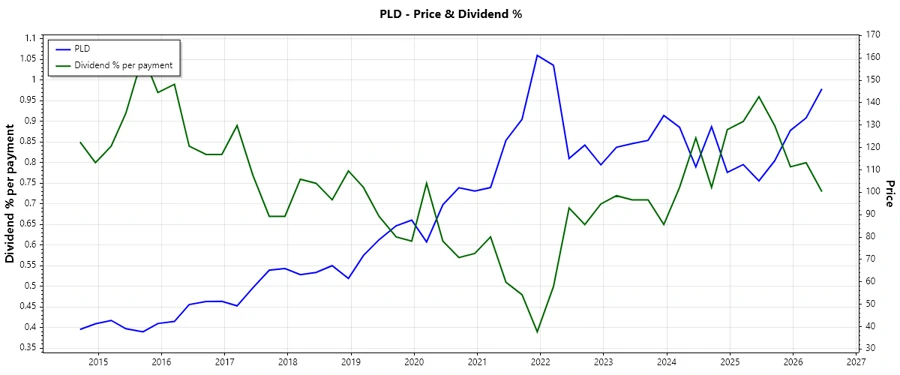 Dividend history chart