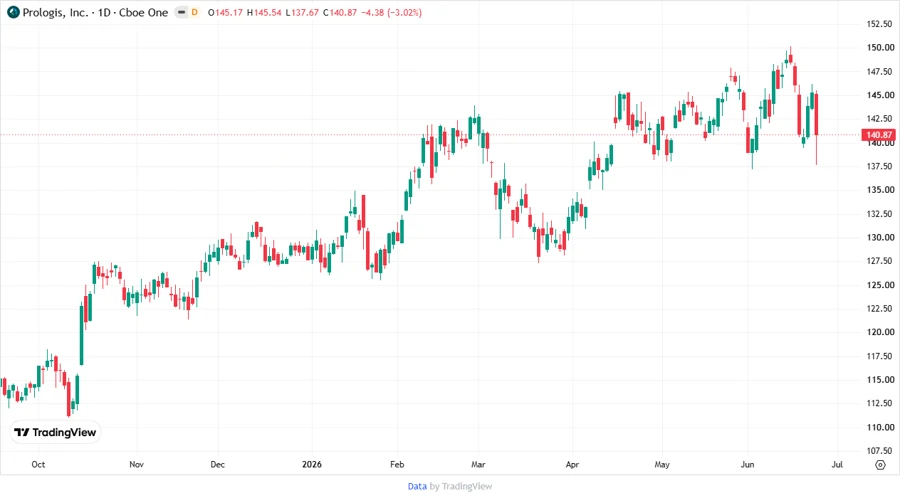 Price development chart