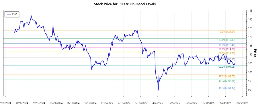 PLD Stock Chart