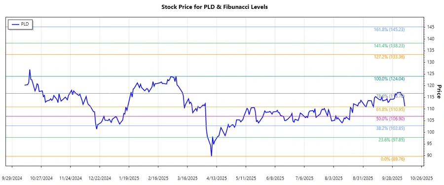 Prologis, Inc. Stock Chart