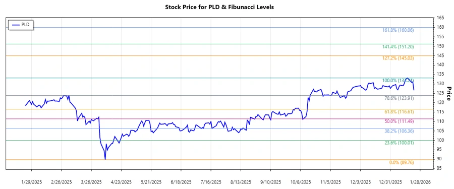 Prologis, Inc. Stock Chart