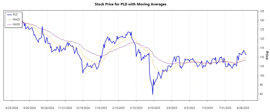 Trend Analysis Chart