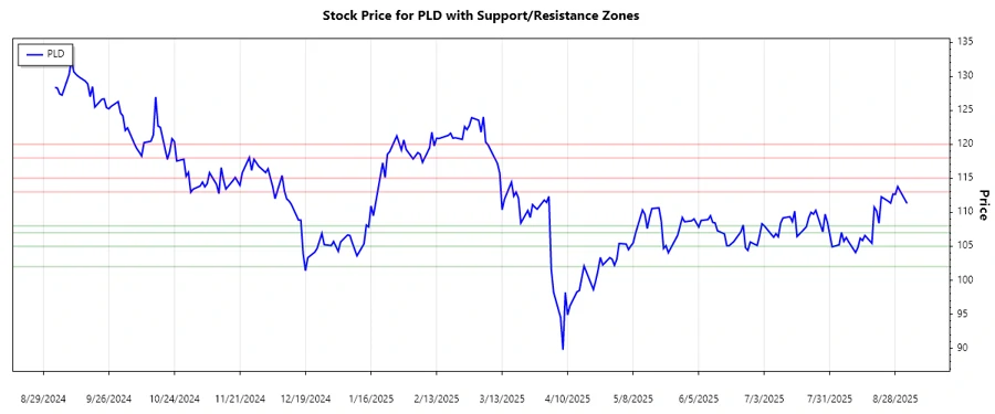 Support and Resistance Chart