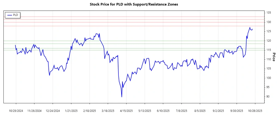 Prologis Support and Resistance Zones Chart
