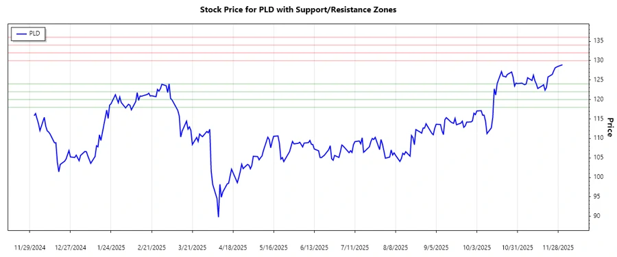 Support and Resistance zones for Prologis, Inc.