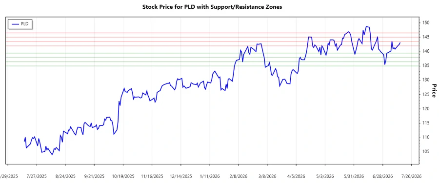 Responsive Support and Resistance Chart