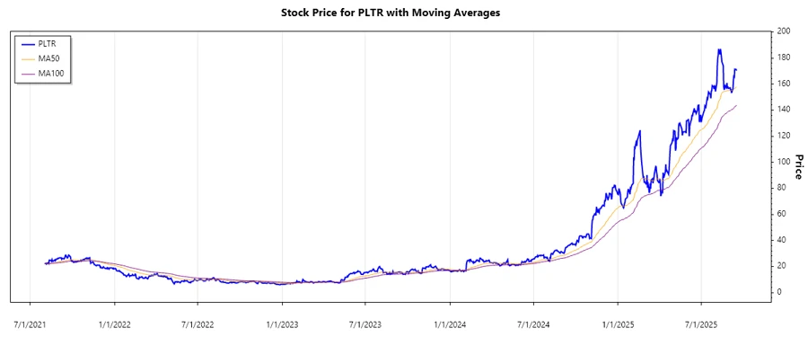 Stock performance chart of Palantir Technologies Inc. over recent periods