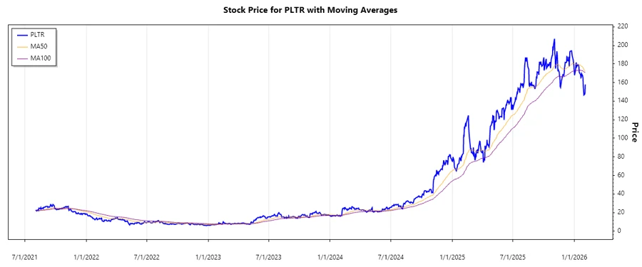 PLTR Stock Price Chart