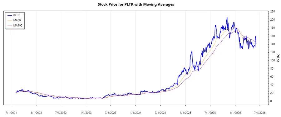 Stock Chart