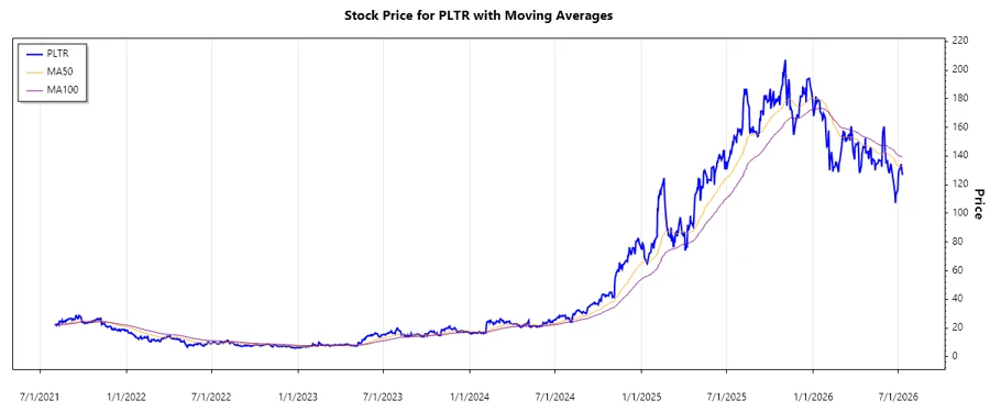 Palantir stock chart