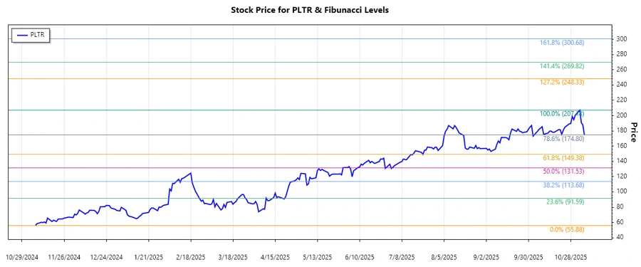 Stock market chart for Palantir Technologies Inc.