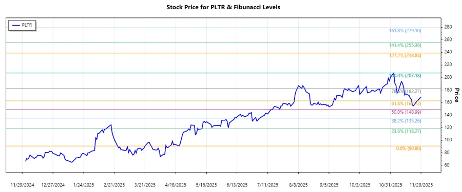 Stock Chart of Palantir Technologies Inc.