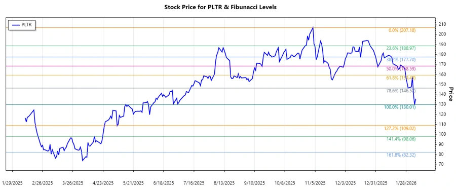 PLTR Stock Chart depicting Fibonacci levels