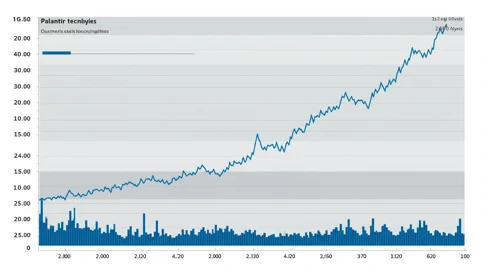 PLTR: Fibunacci Level Technical Analysis - Palantir Technologies Inc