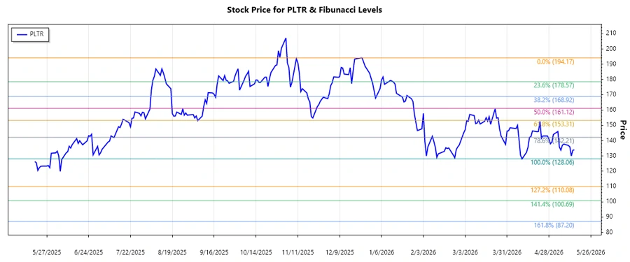 Stock Chart Analysis of Palantir Technologies Inc.