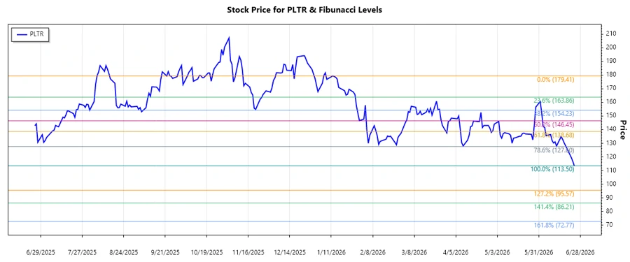 Stock Chart of Palantir Technologies Inc.