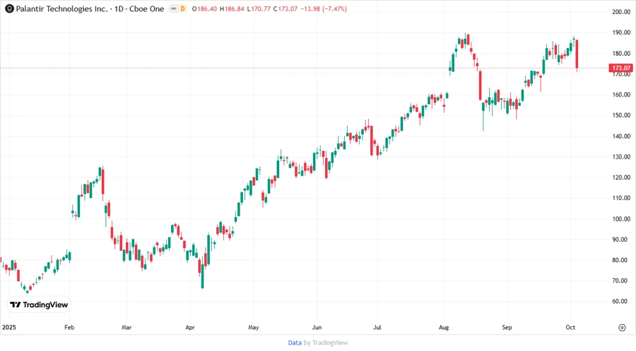 Palantir Stock Chart