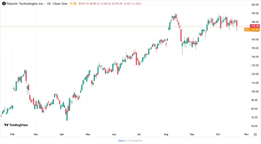 Stock Price Chart of Palantir Technologies Inc.