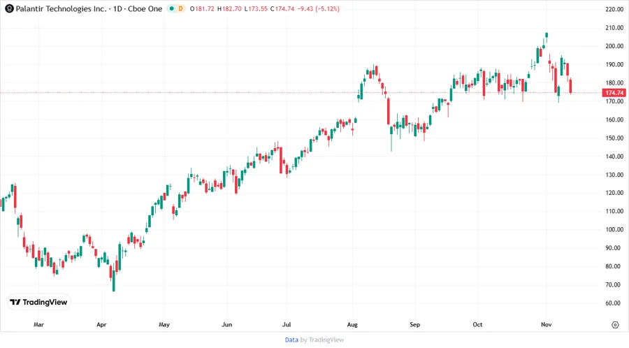 Stock price chart for PLTR