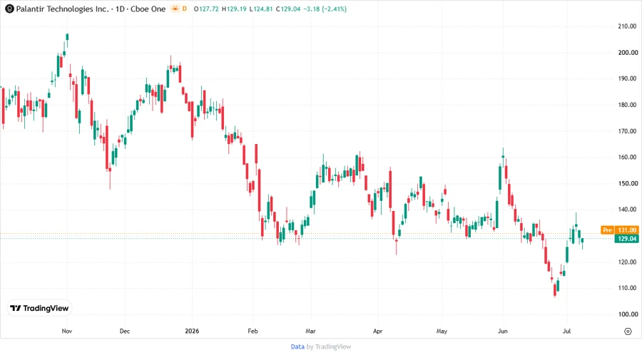 PLTR Stock Price Chart