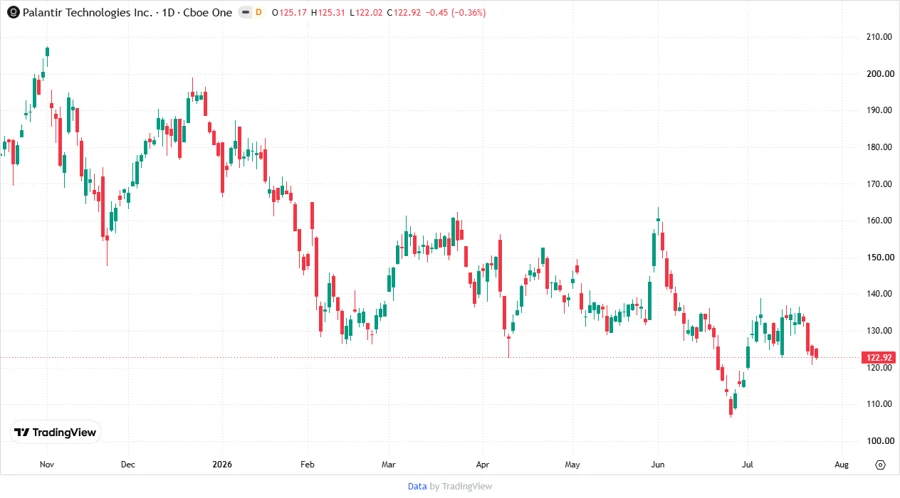 Stock chart for Palantir Technologies Inc.