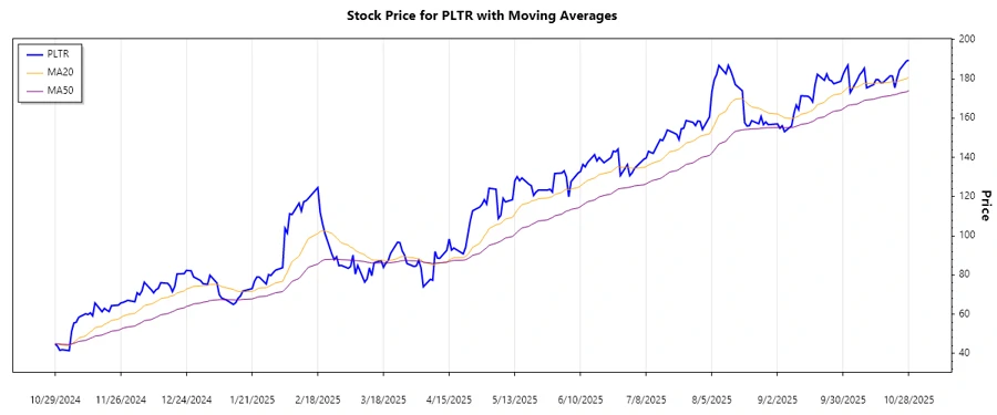 Stock Chart showing trends for Palantir Technologies Inc.