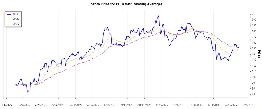 Stock chart for PLTR