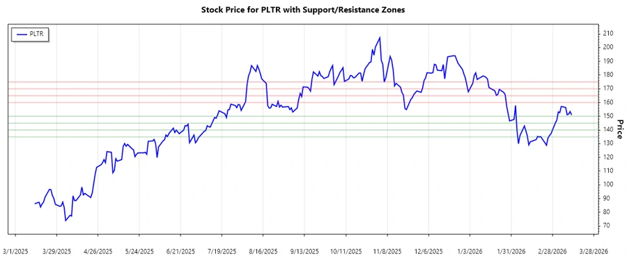 Support and Resistance chart for PLTR