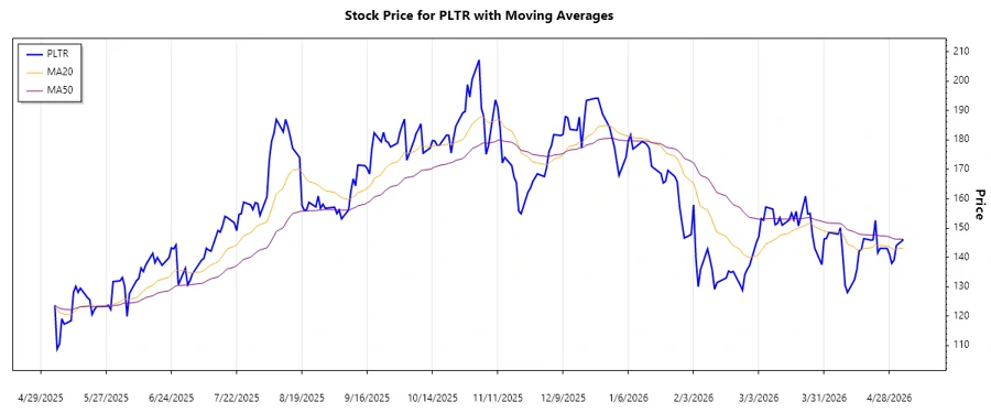 Palantir Technologies Inc. Stock Chart