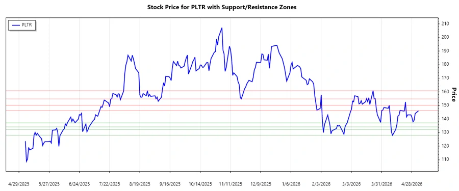 Palantir Technologies Inc. Support and Resistance Chart