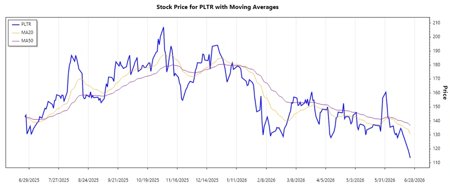 Palantir Stock Chart: Trend Analysis