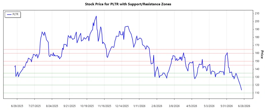 Palantir Stock Chart: Support and Resistance Analysis