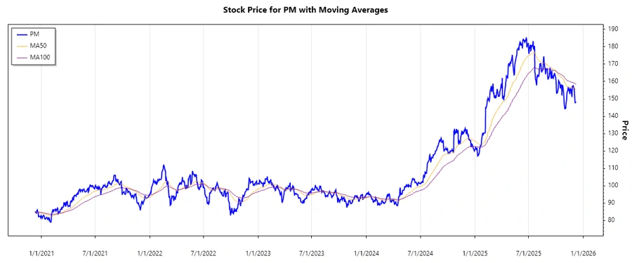 PM Stock Chart