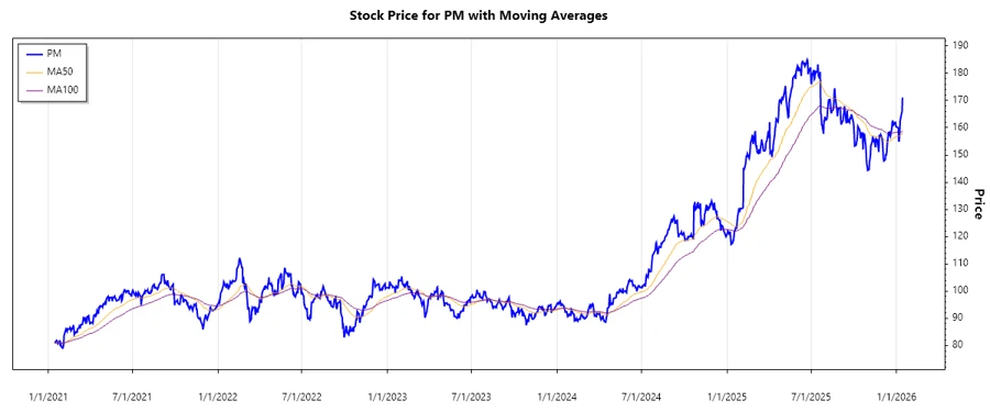 Philip Morris International Inc. Stock Chart