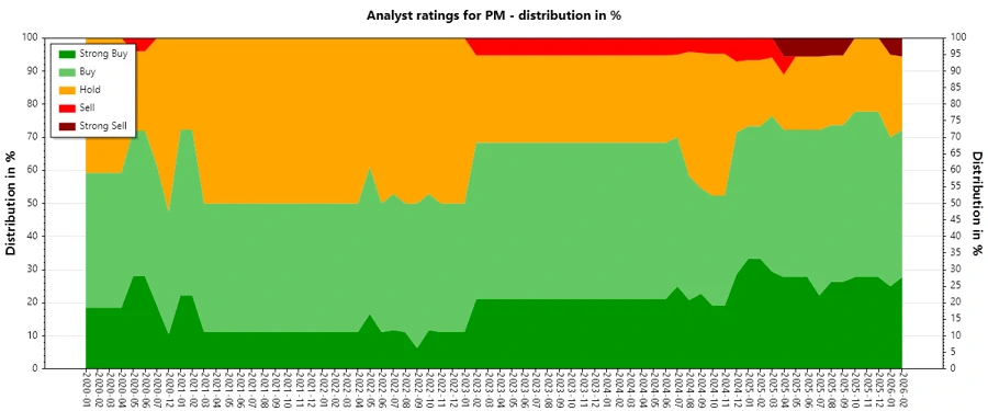 Analyst ratings history