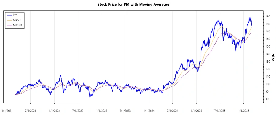 Stock Price Chart for PM