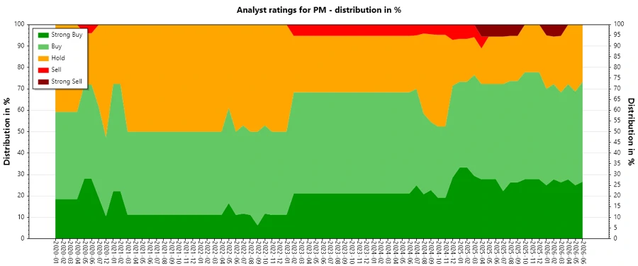 Historical analyst ratings chart for PM